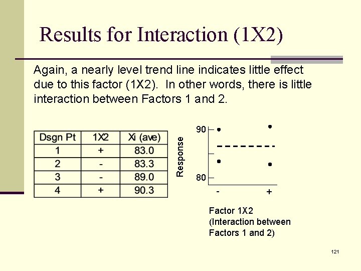 Results for Interaction (1 X 2) Again, a nearly level trend line indicates little