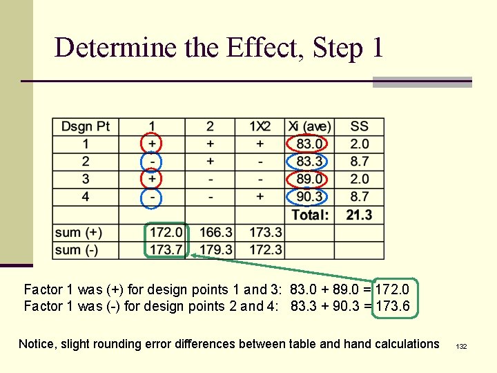 Determine the Effect, Step 1 Factor 1 was (+) for design points 1 and