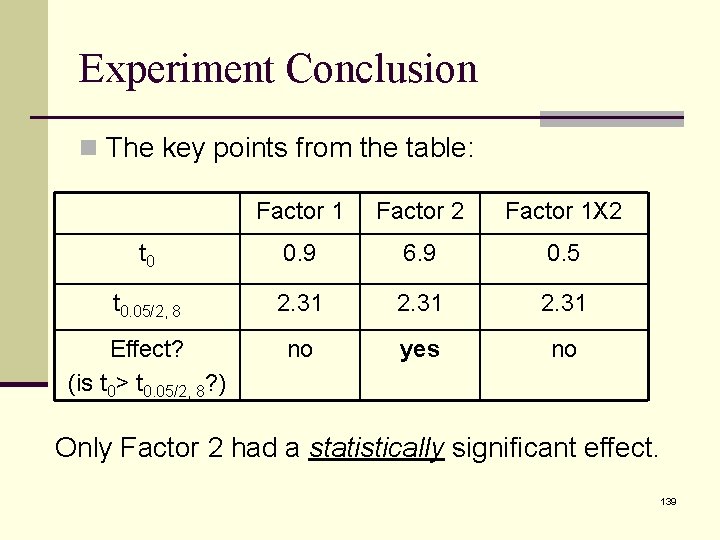 Experiment Conclusion n The key points from the table: Factor 1 Factor 2 Factor