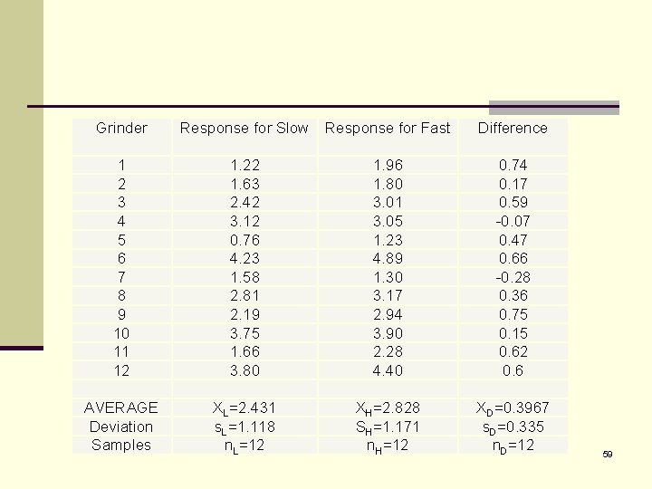 Grinder Response for Slow Response for Fast Difference 1 2 3 4 5 6