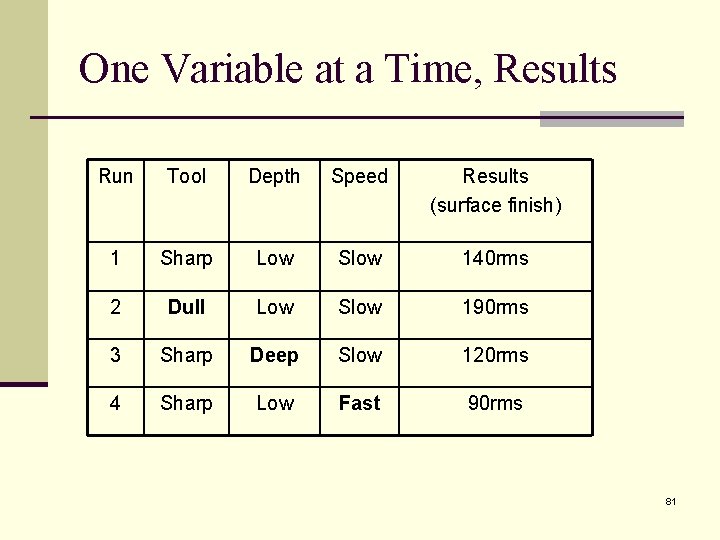 One Variable at a Time, Results Run Tool Depth Speed Results (surface finish) 1