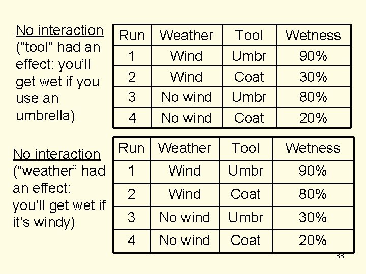 No interaction (“tool” had an effect: you’ll get wet if you use an umbrella)