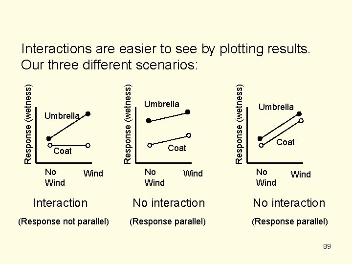Umbrella Coat No Wind Interaction (Response not parallel) Umbrella Coat No Wind Response (wetness)