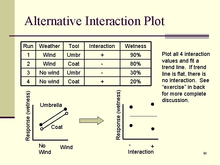 Alternative Interaction Plot Tool Interaction Wetness 1 Wind Umbr + 90% 2 Wind Coat