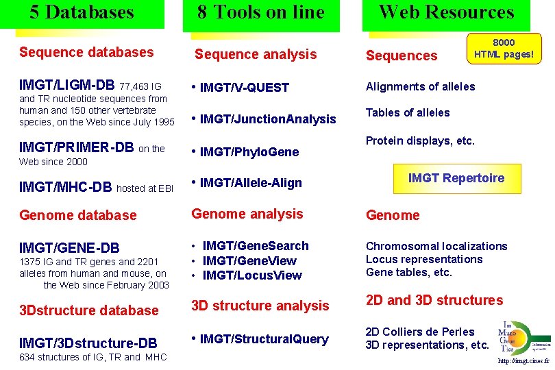 5 Databases 8 Tools on line Web Resources 8000 HTML pages! Sequence databases Sequence