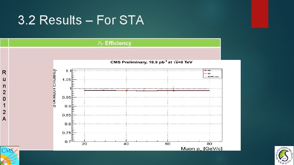 3. 2 Results – For STA R u n 2 0 1 2 A
