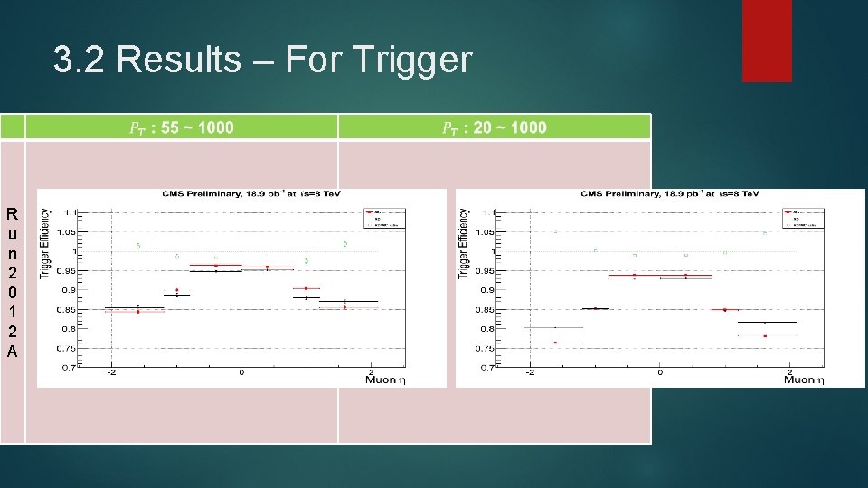 3. 2 Results – For Trigger R u n 2 0 1 2 A