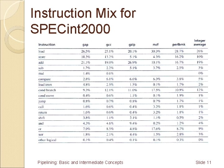 Instruction Mix for SPECint 2000 Pipelining: Basic and Intermediate Concepts Slide 11 