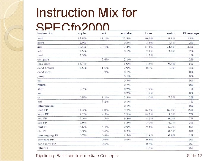 Instruction Mix for SPECfp 2000 Pipelining: Basic and Intermediate Concepts Slide 12 