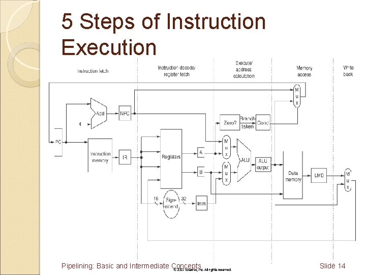 5 Steps of Instruction Execution Pipelining: Basic and Intermediate Concepts Slide 14 