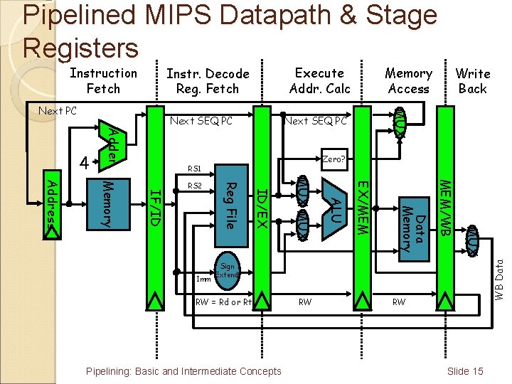 Pipelined MIPS Datapath & Stage Registers Execute Addr. Calc Instr. Decode Reg. Fetch Next