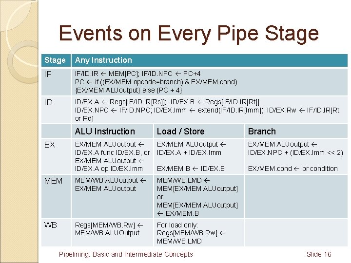 Events on Every Pipe Stage Any Instruction IF IF/ID. IR MEM[PC]; IF/ID. NPC PC+4
