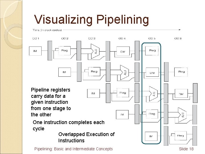Visualizing Pipeline registers carry data for a given instruction from one stage to the