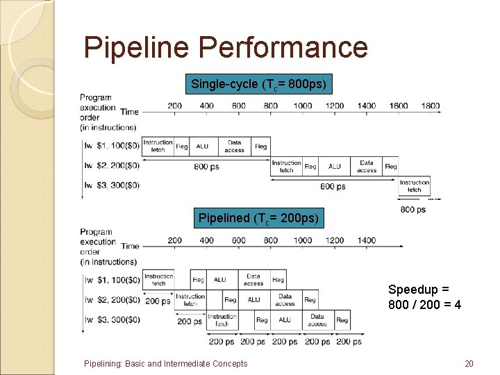 Pipeline Performance Single-cycle (Tc= 800 ps) Pipelined (Tc= 200 ps) Speedup = 800 /