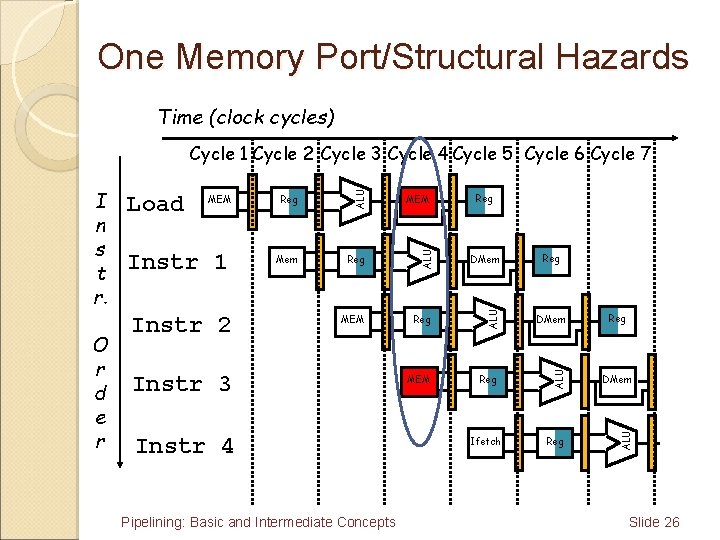 One Memory Port/Structural Hazards Time (clock cycles) Instr 2 Mem Reg DMem MEM Reg