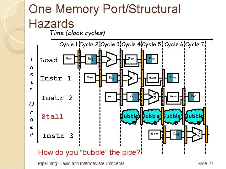 One Memory Port/Structural Hazards Time (clock cycles) Instr 1 Mem Reg Mem Instr 2