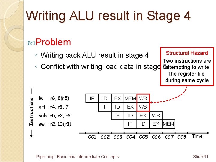 Writing ALU result in Stage 4 Problem ◦ Writing back ALU result in stage
