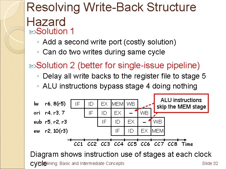 Resolving Write-Back Structure Hazard Solution 1 ◦ Add a second write port (costly solution)