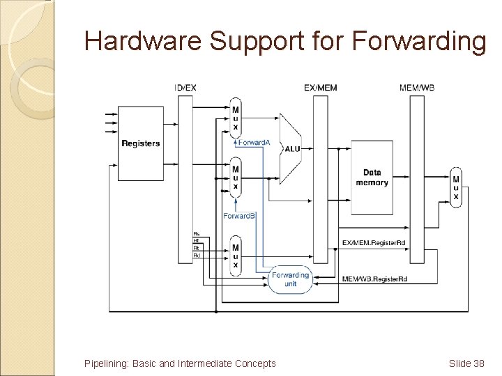 Hardware Support for Forwarding Pipelining: Basic and Intermediate Concepts Slide 38 