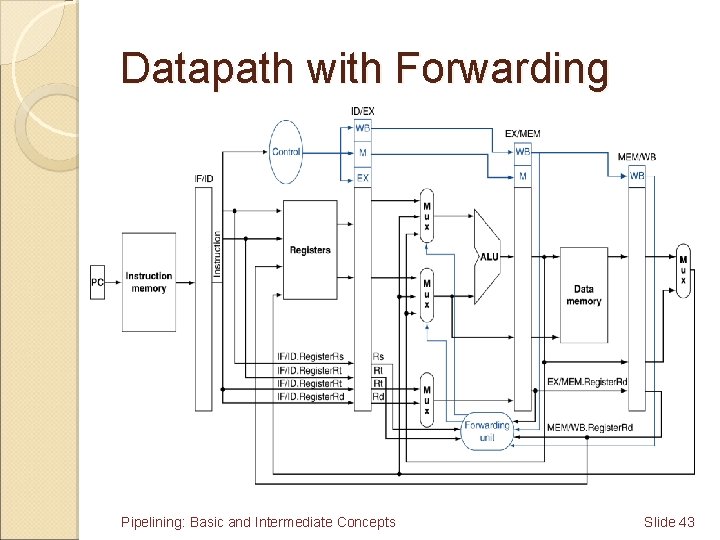 Datapath with Forwarding Pipelining: Basic and Intermediate Concepts Slide 43 