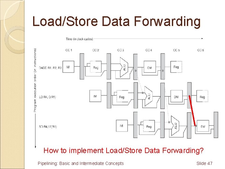 Load/Store Data Forwarding How to implement Load/Store Data Forwarding? Pipelining: Basic and Intermediate Concepts
