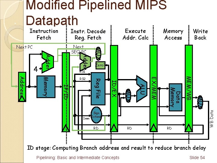 Modified Pipelined MIPS Datapath Instruction Fetch Memory Access Write Back Adder MUX Next SEQ