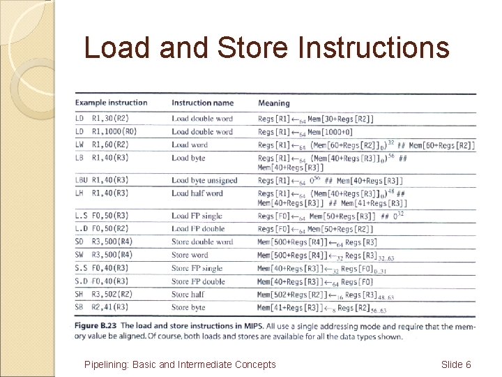 Load and Store Instructions Pipelining: Basic and Intermediate Concepts Slide 6 