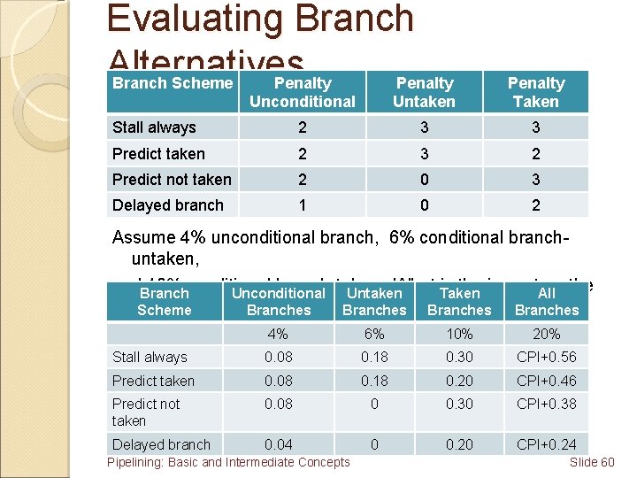 Evaluating Branch Alternatives Branch Scheme Penalty Unconditional Untaken Penalty Taken Stall always 2 3