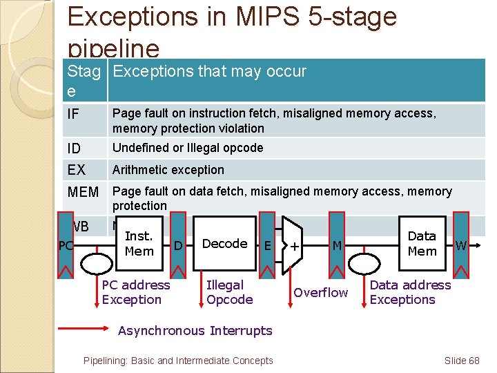 Exceptions in MIPS 5 -stage pipeline Stag Exceptions that may occur e IF Page