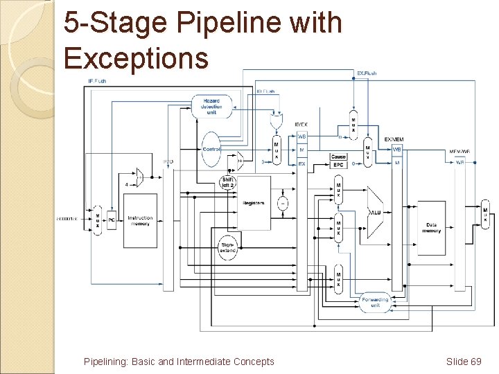5 -Stage Pipeline with Exceptions Pipelining: Basic and Intermediate Concepts Slide 69 