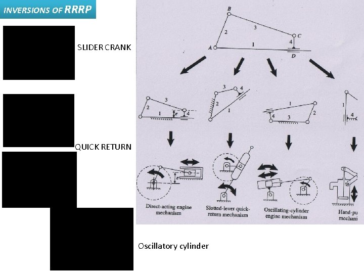 INVERSIONS OF RRRP SLIDER CRANK QUICK RETURN Oscillatory cylinder 