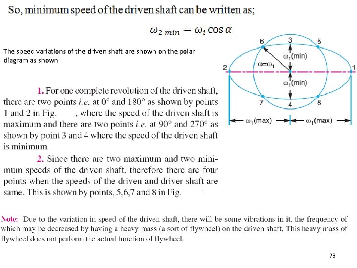 The speed variations of the driven shaft are shown on the polar diagram as