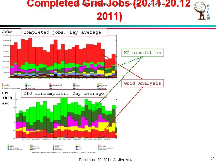 Completed Grid Jobs (20. 11 -20. 12 2011) Distributed Computing Activities December 2011 Jobs