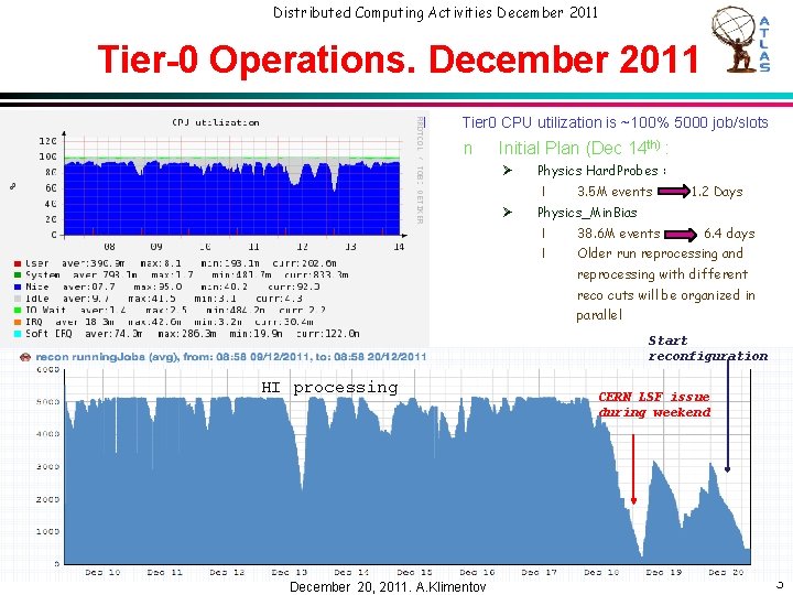 Distributed Computing Activities December 2011 Tier-0 Operations. December 2011 l Tier 0 CPU utilization