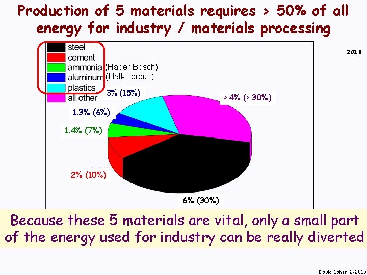 Production of 5 materials requires > 50% of all energy for industry / materials