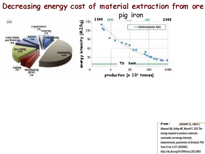 energy intensity (MJ/kg) Decreasing energy cost of material extraction from ore 1800 pig iron