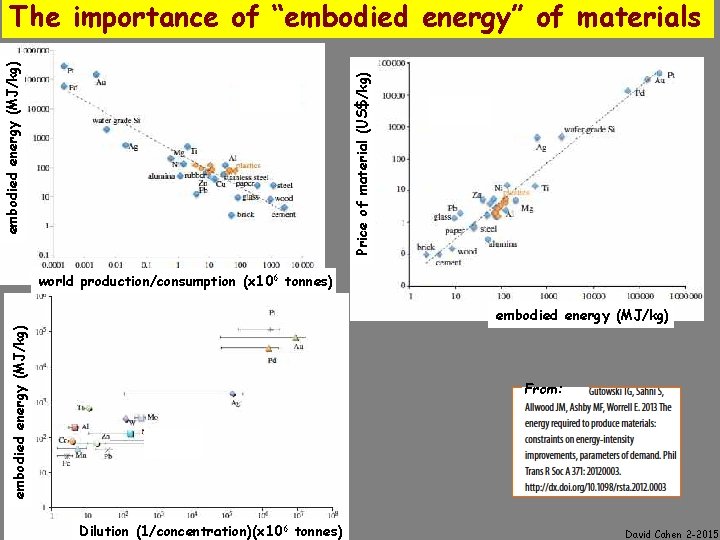 Price of material (US$/kg) embodied energy (MJ/kg) The importance of “embodied energy” of materials