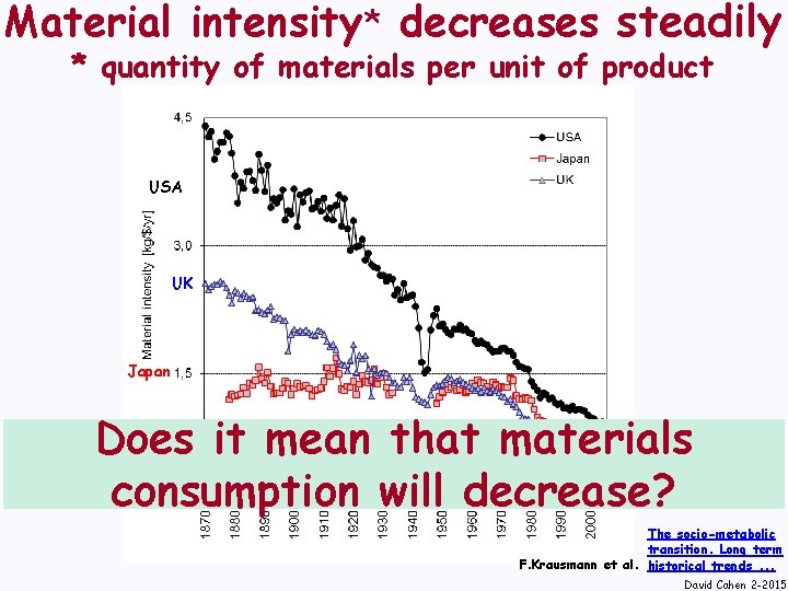 Material intensity* decreases steadily * quantity of materials per unit of product decreases) USA
