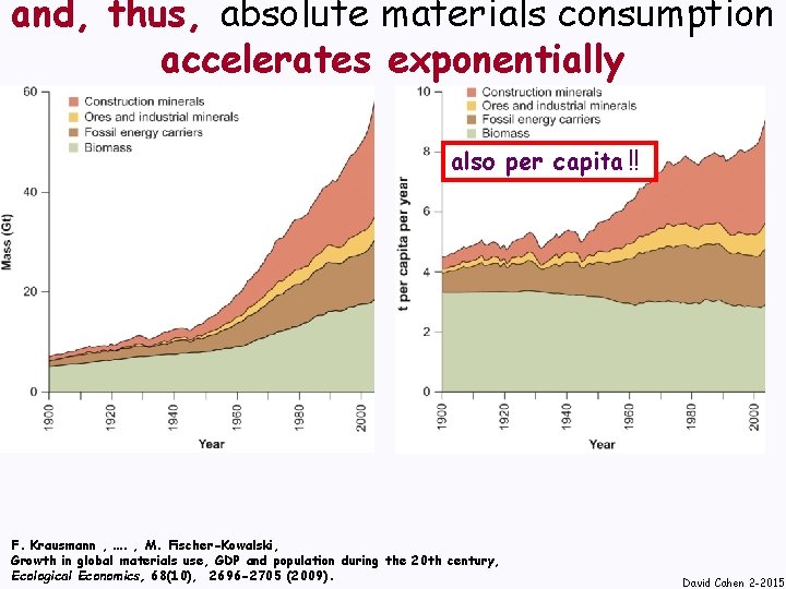 and, thus, absolute materials consumption accelerates exponentially also per capita !! F. Krausmann ,