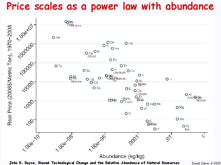 Price scales as a power law with abundance John R. Boyce, Biased Technological Change
