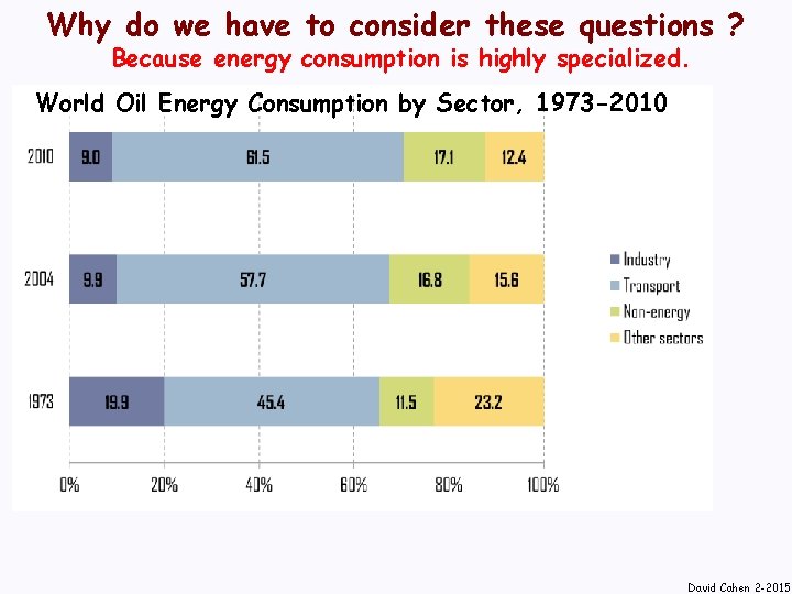 Why do we have to consider these questions ? Because energy consumption is highly