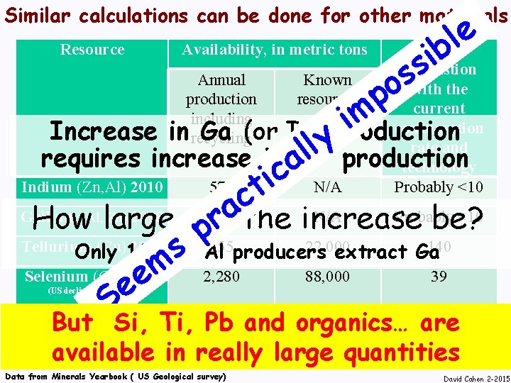 Similar calculations can be done for other materials e l Resource Availability, in metric