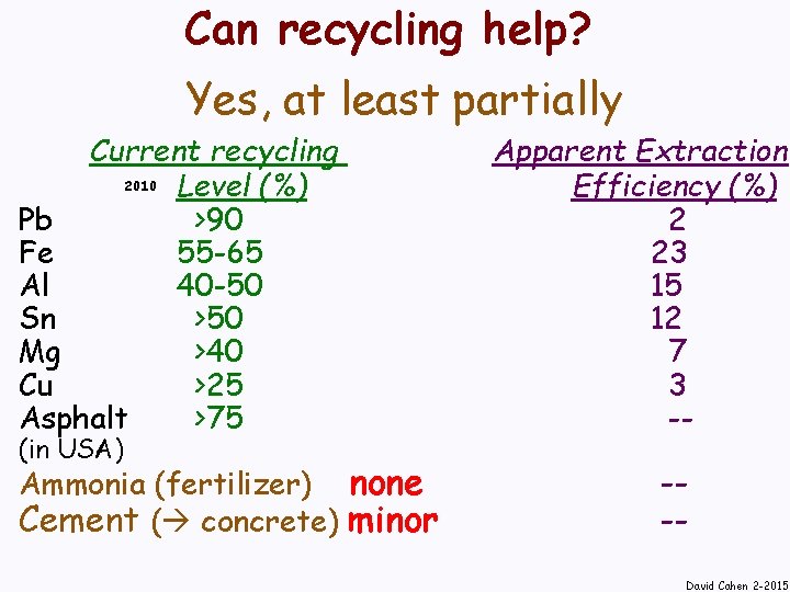 Can recycling help? Yes, at least partially Current recycling 2010 Level (%) Pb >90