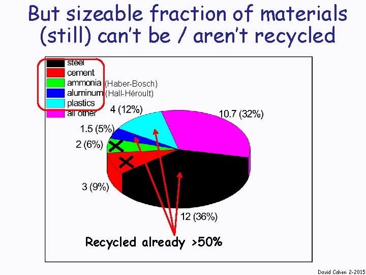 But sizeable fraction of materials (still) can’t be / aren’t recycled (Haber-Bosch) (Hall-Héroult) Recycled