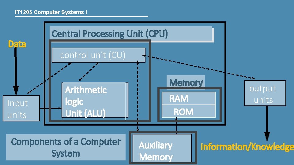IT 1205 Computer Systems I Data Input units Central Processing Unit (CPU) control unit