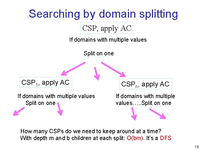 Searching by domain splitting CSP, apply AC If domains with multiple values Split on