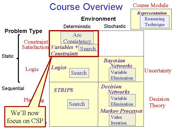 Course Overview Course Module Environment Problem Type Static Deterministic Stochastic Representation Reasoning Technique Arc