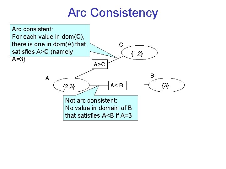 Arc Consistency Arc consistent: For each value in dom(C), there is one in dom(A)