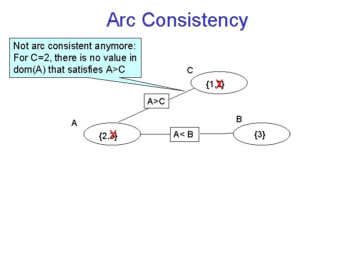 Arc Consistency Not arc consistent anymore: For C=2, there is no value in dom(A)