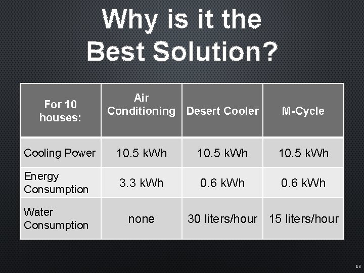 Why is it the Best Solution? For 10 houses: Air Conditioning Desert Cooler M-Cycle